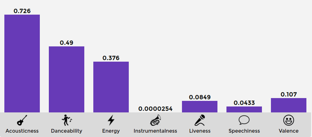 Bar graph of a song's different properties, like acousticness, danceability, and more