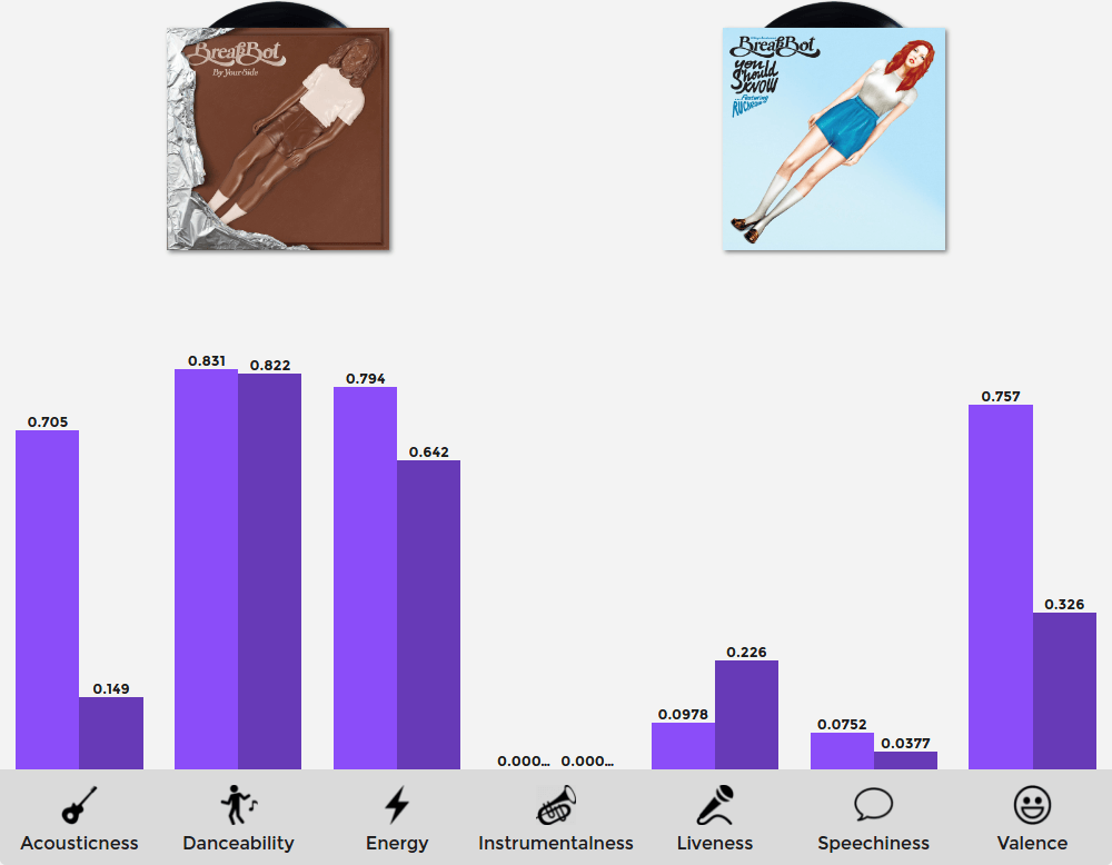 A double bar graph comparing two songs in their properties