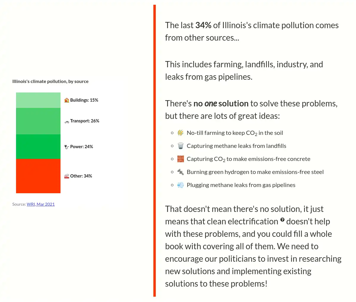 Page showing "Other Emissions" heading with text underneath that says "The last 34% of         emissions in Illinois come form other sources. This includes farming, landfills, industry,         and leaks from gas pipelines. There's no [one italicized] solution to solve these         problems, but there are lots of great ideas:" There is then a list of five ideas with emoji,         followed by the text "That doesn't mean there's no solution, it just means that         clean electrification doesn't help with these problems, and you could fill a whole book         with covering all of them. We need to encourage our politicians to invest in researching new         solutions and implementing existing solutions to these problems!