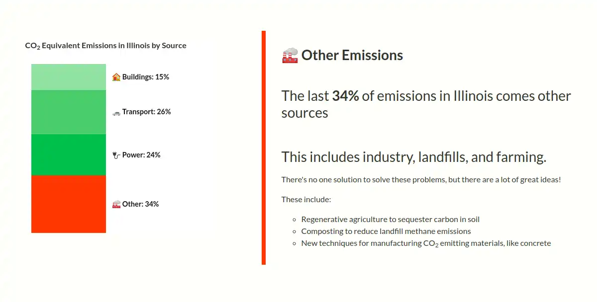 Page showing "Other Emissions" heading with text underneath that says         "The last 34% of emissions in Illinois come form other sources. This includes industry,         landfills, and framing. There's no one solution to solve these problems but there are         a lot of great ideas!" Followed by a list of three ideas